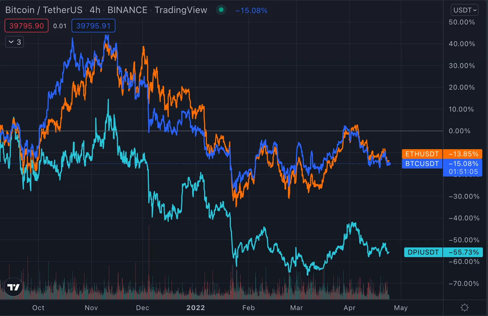 DeFi Pulse Index (DPI) charted against BTC and ETH. DPI is an index that tracks the price movement of a basket of DeFi 1.0 tokens. Source: TradingView