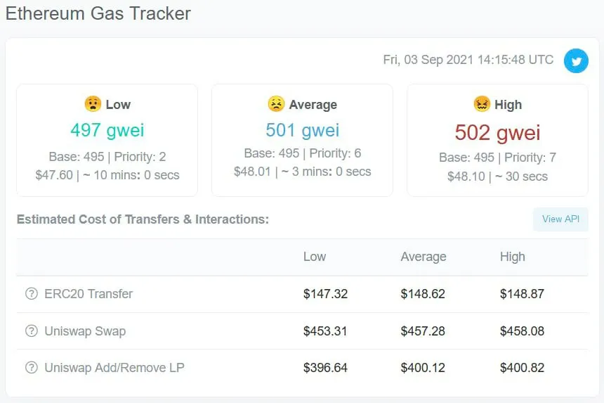A screenshot of high gas fees during peak NFT season. Source: CryptoPolitan