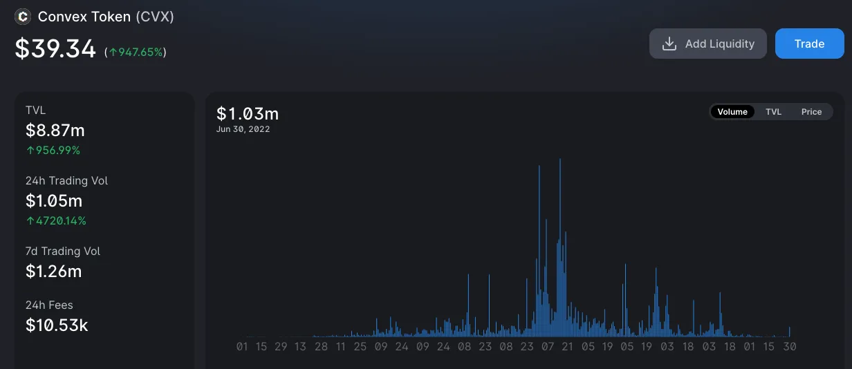 Convex’s volume on Uniswap (Source: Uniswap)